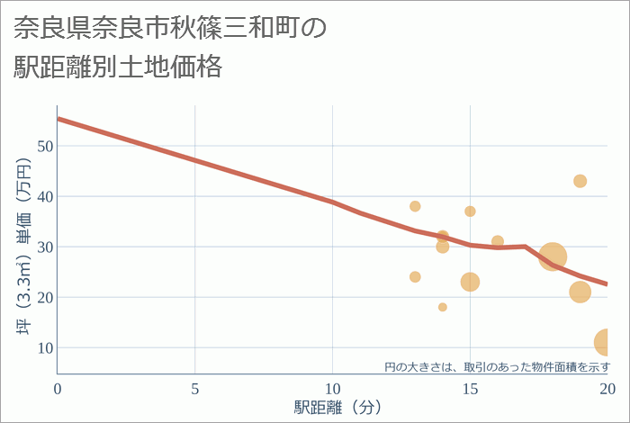 奈良県奈良市秋篠三和町の徒歩距離別の土地坪単価