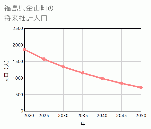 金山町の将来推計人口