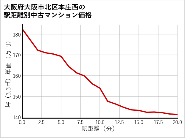 大阪府大阪市北区本庄西の徒歩距離別の中古マンション坪単価