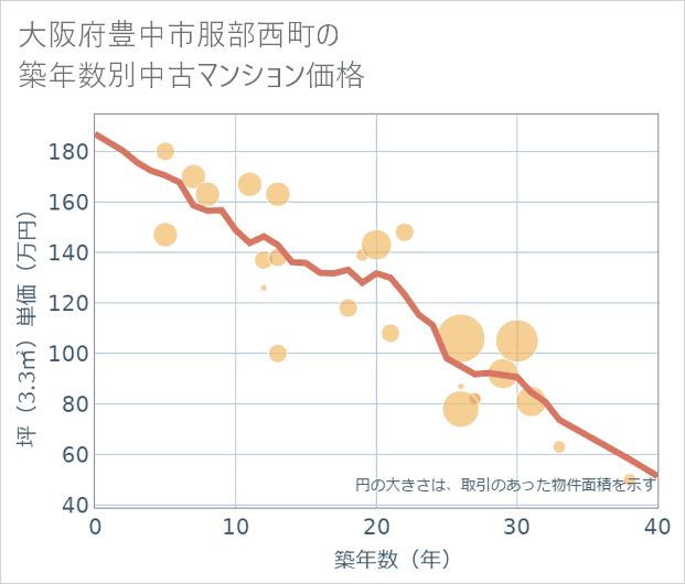 大阪府豊中市服部西町の築年数別の中古マンション坪単価