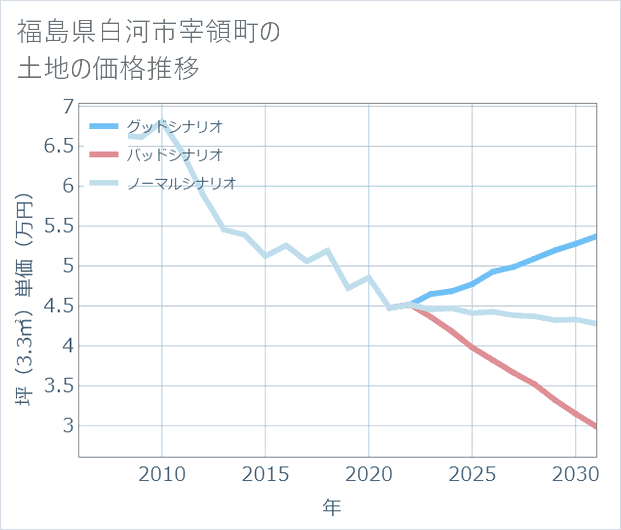 福島県白河市宰領町の土地価格推移
