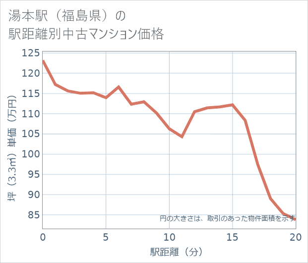 湯本駅(福島県)の徒歩距離別の中古マンション坪単価