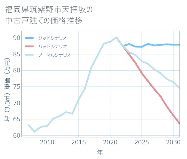 福岡県筑紫野市天拝坂の中古戸建て価格推移