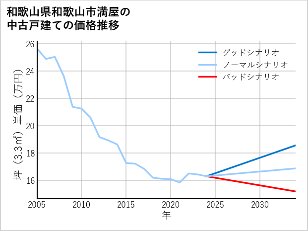 和歌山県和歌山市満屋の中古戸建て価格推移