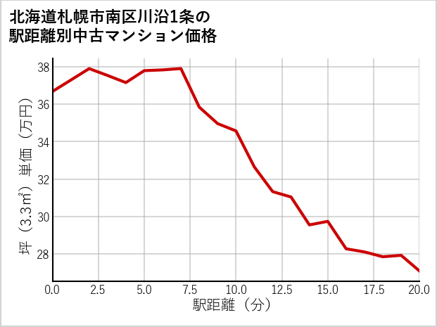 北海道札幌市南区川沿1条の徒歩距離別の中古マンション坪単価