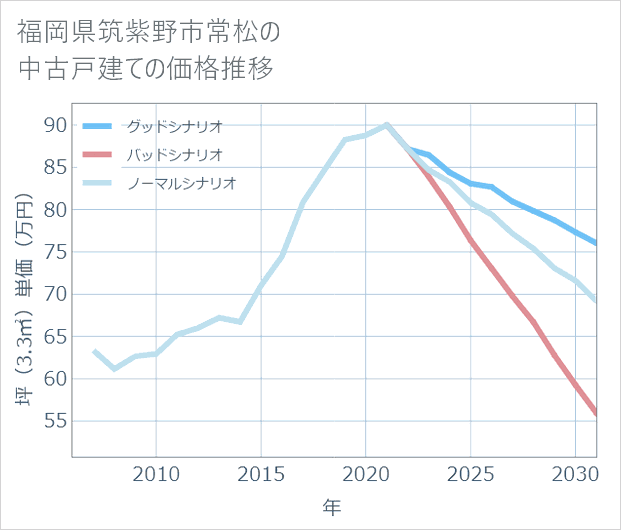 福岡県筑紫野市常松の中古戸建て価格推移