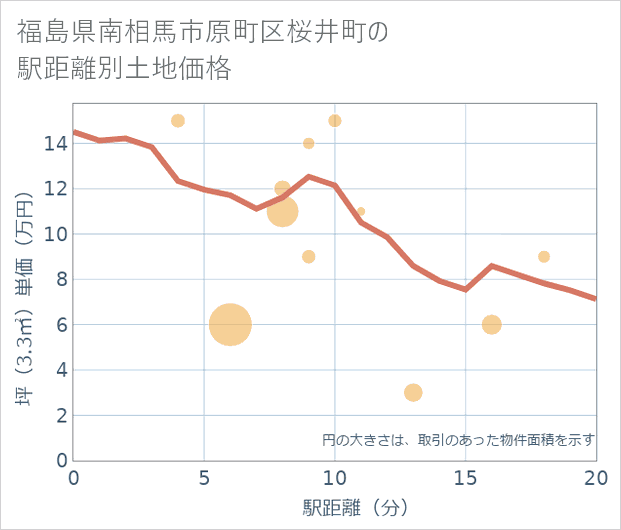 福島県南相馬市原町区桜井町の徒歩距離別の土地坪単価