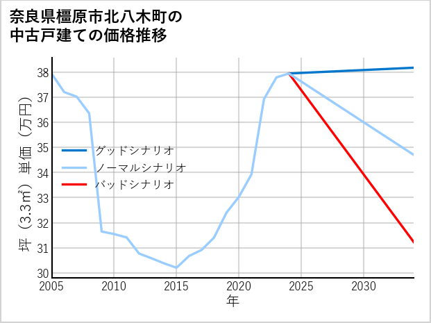 奈良県橿原市北八木町の中古戸建て価格推移