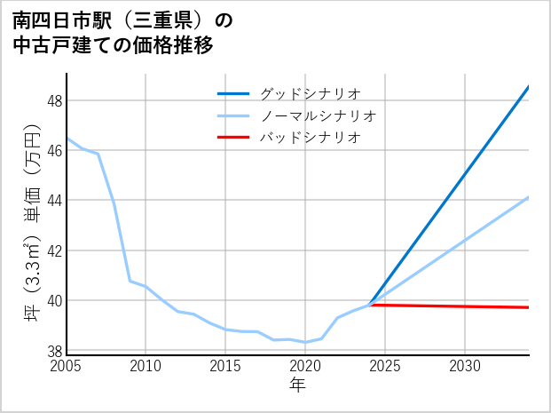 南四日市駅（三重県）の中古戸建て価格推移