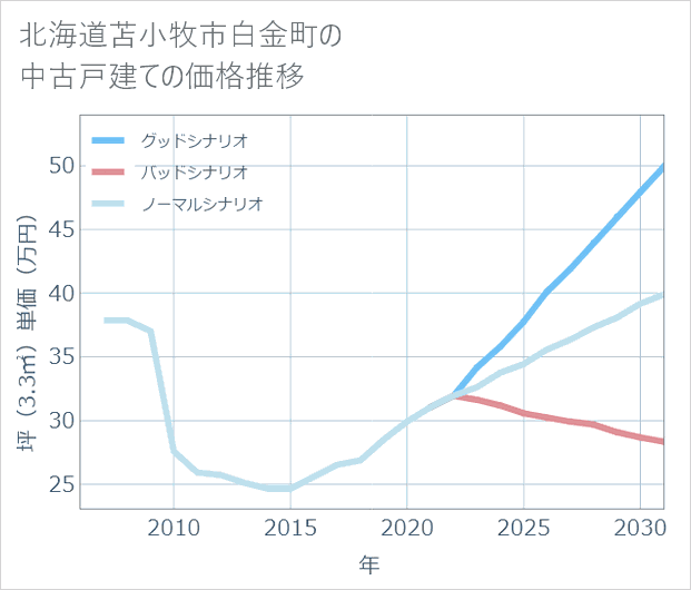 北海道苫小牧市白金町の中古戸建て価格推移