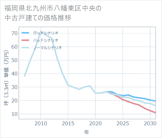 福岡県北九州市八幡東区中央の中古戸建て価格推移