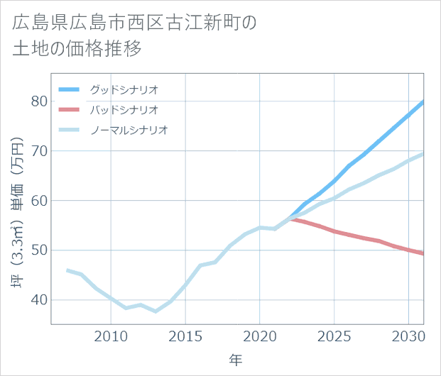 広島県広島市西区古江新町の土地価格推移
