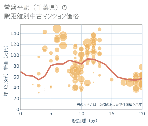 常盤平駅(千葉県)の徒歩距離別の中古マンション坪単価