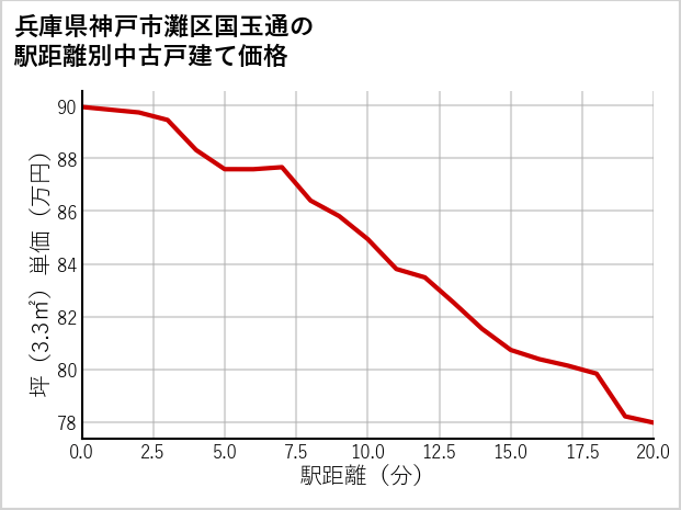 兵庫県神戸市灘区国玉通の徒歩距離別の中古戸建て坪単価
