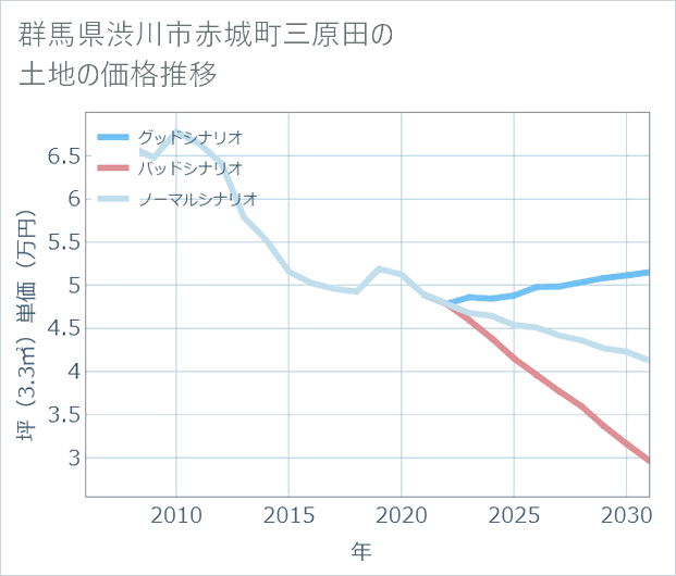 群馬県渋川市赤城町三原田の土地価格推移