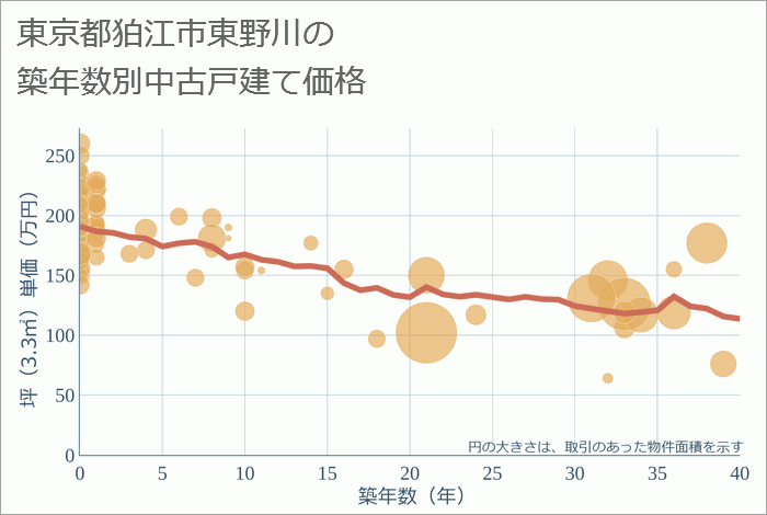 東京都狛江市東野川の築年数別の中古戸建て坪単価