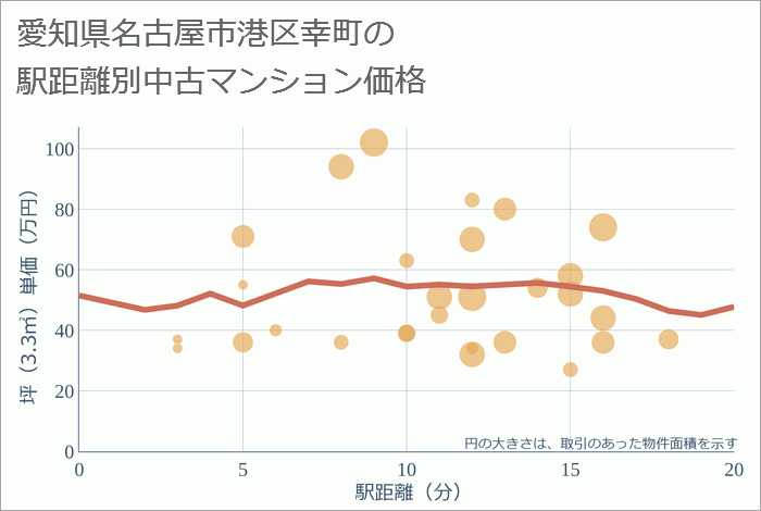 愛知県名古屋市港区幸町の徒歩距離別の中古マンション坪単価