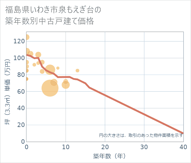 福島県いわき市泉もえぎ台の築年数別の中古戸建て坪単価