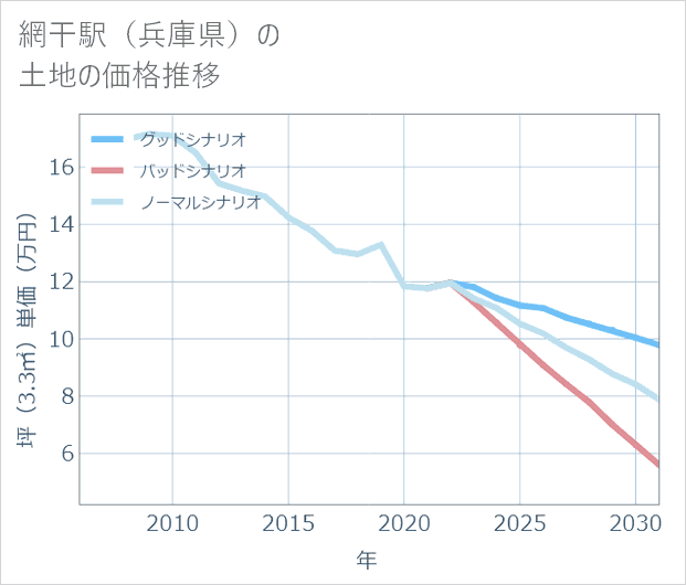 網干駅(兵庫県)の土地価格推移