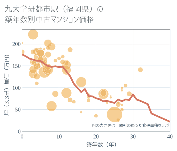 九大学研都市駅(福岡県)の築年数別の中古マンション坪単価