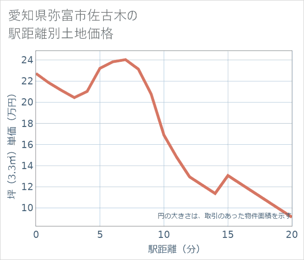 愛知県弥富市佐古木の徒歩距離別の土地坪単価