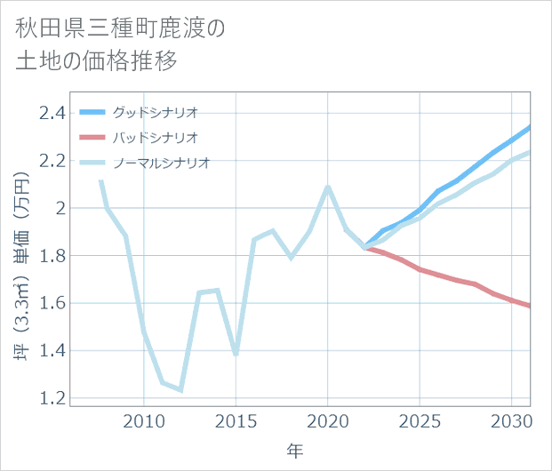 秋田県三種町鹿渡の土地価格推移