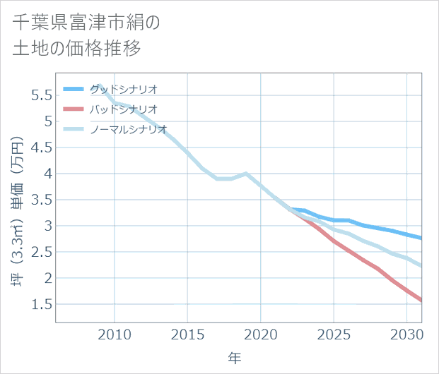 千葉県富津市絹の土地価格推移