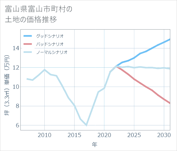 富山県富山市町村の土地価格推移