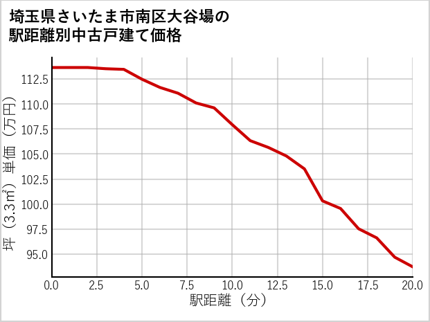埼玉県さいたま市南区大谷場の徒歩距離別の中古戸建て坪単価