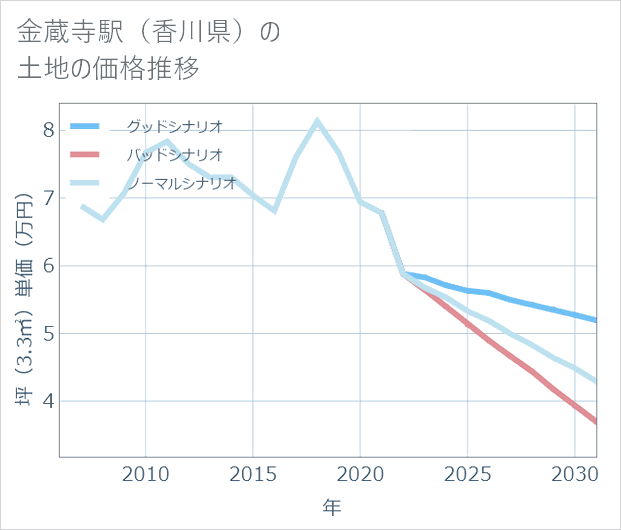 金蔵寺駅(香川県)の土地価格推移