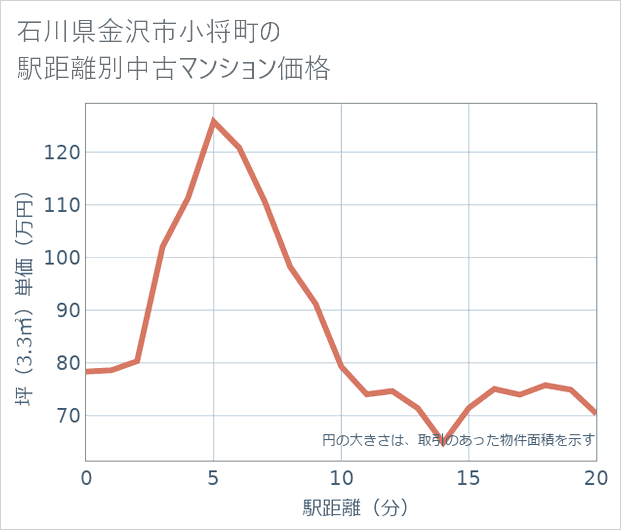 石川県金沢市小将町の徒歩距離別の中古マンション坪単価