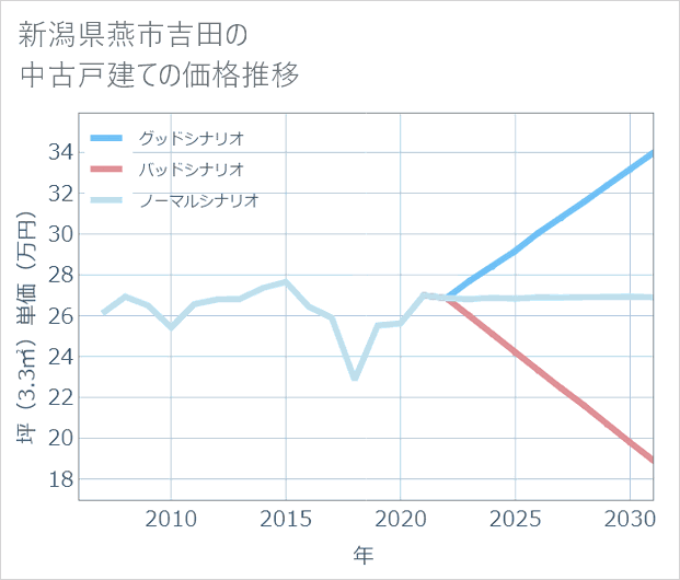 新潟県燕市吉田の中古戸建て価格推移