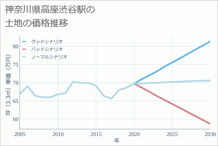 高座渋谷駅（神奈川県）の土地価格推移