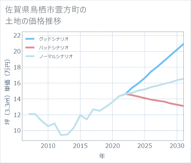 佐賀県鳥栖市萱方町の土地価格推移