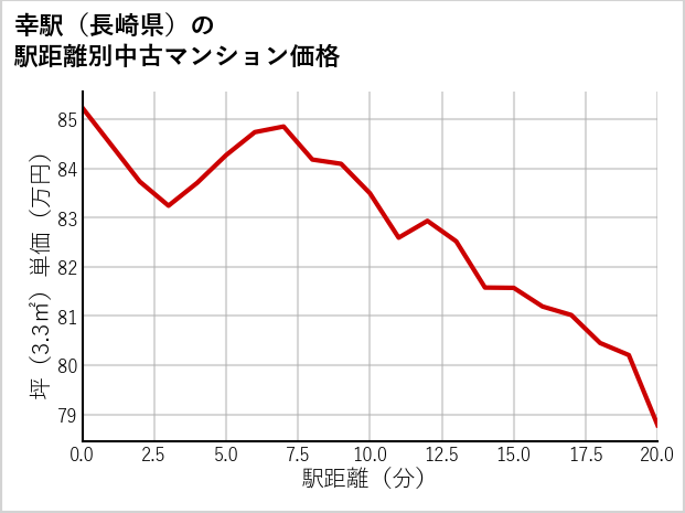 幸駅（長崎県）の徒歩距離別の中古マンション坪単価