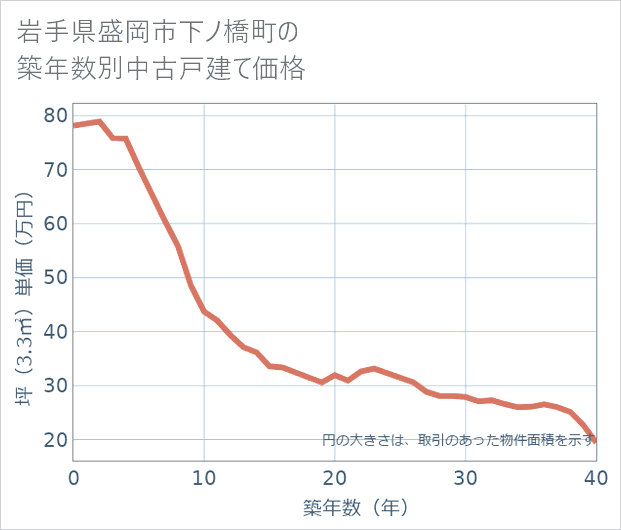 岩手県盛岡市下ノ橋町の築年数別の中古戸建て坪単価