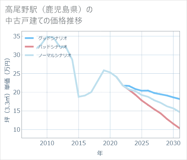 高尾野駅(鹿児島県)の中古戸建て価格推移