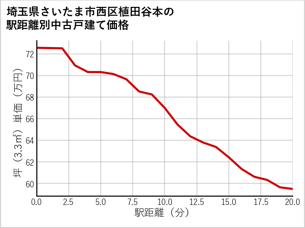 埼玉県さいたま市西区植田谷本の徒歩距離別の中古戸建て坪単価