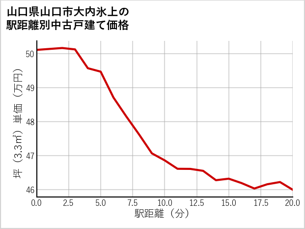 山口県山口市大内氷上の徒歩距離別の中古戸建て坪単価