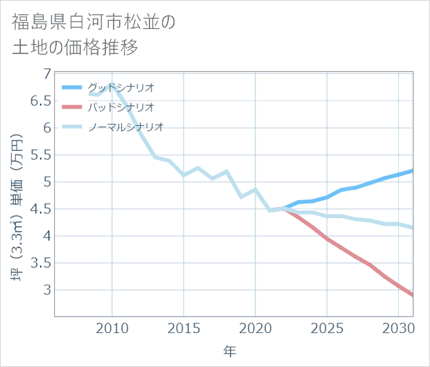 福島県白河市松並の土地価格推移