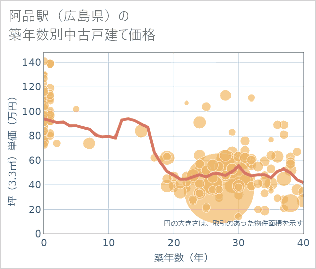 阿品駅(広島県)の築年数別の中古戸建て坪単価