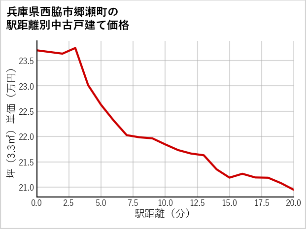 兵庫県西脇市郷瀬町の徒歩距離別の中古戸建て坪単価