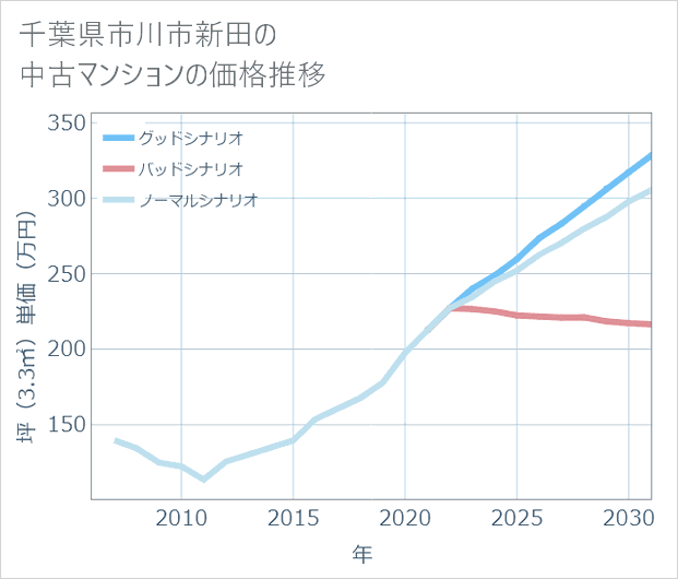 千葉県市川市新田の中古マンション価格推移