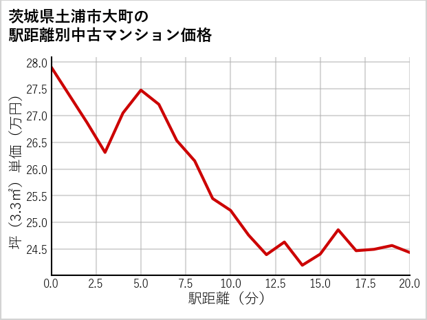 茨城県土浦市大町の徒歩距離別の中古マンション坪単価