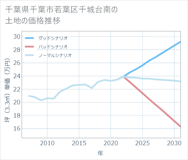 千葉県千葉市若葉区千城台南の土地価格推移