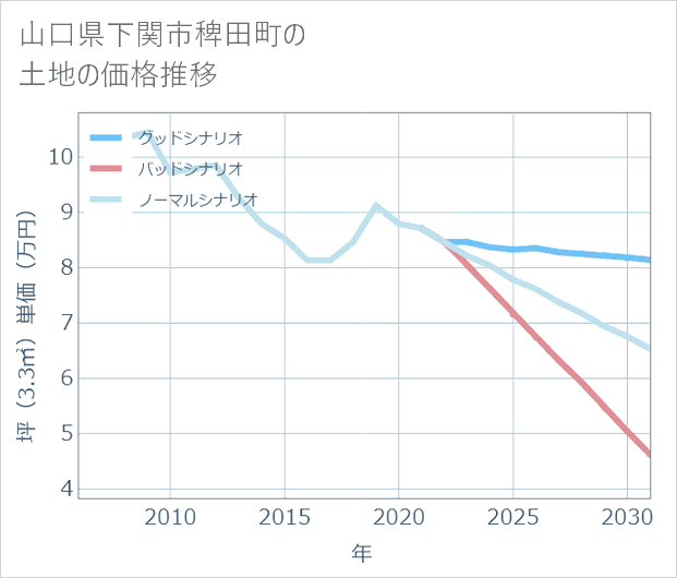 山口県下関市稗田町の土地価格推移