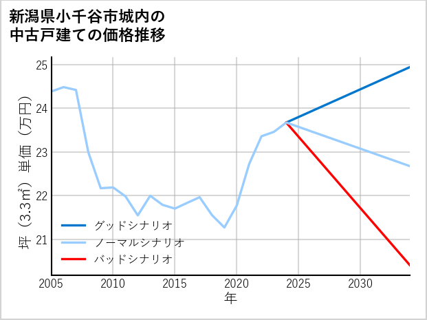 新潟県小千谷市城内の中古戸建て価格推移