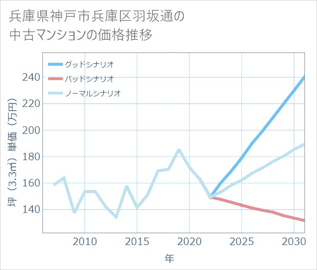 兵庫県神戸市兵庫区羽坂通の中古マンション価格推移