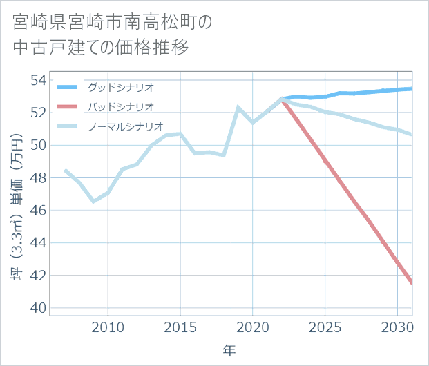 宮崎県宮崎市南高松町の中古戸建て価格推移