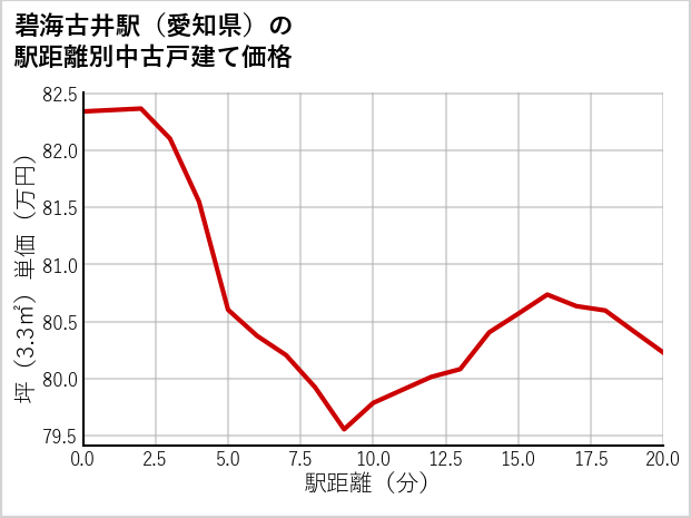 碧海古井駅（愛知県）の徒歩距離別の中古戸建て坪単価